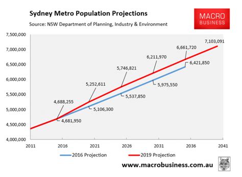 city of sydney population.